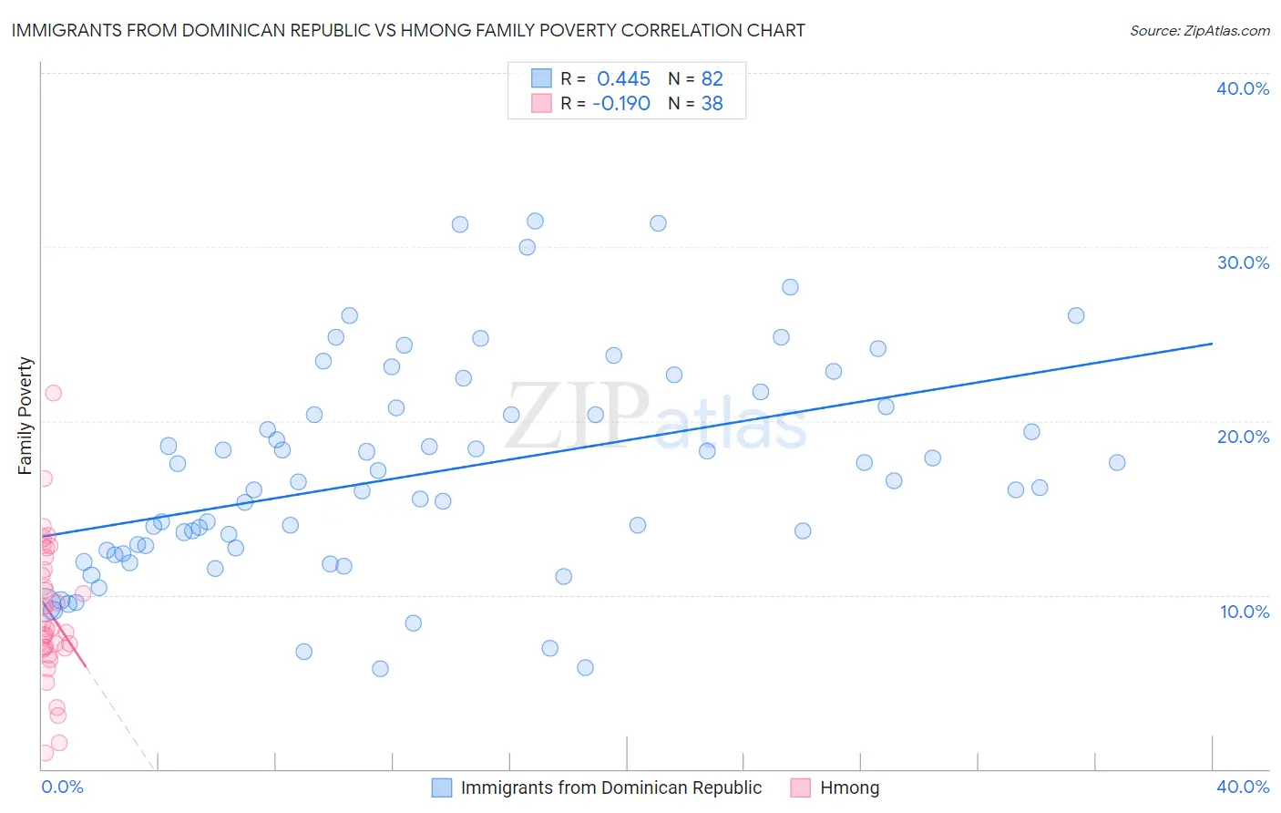 Immigrants from Dominican Republic vs Hmong Family Poverty