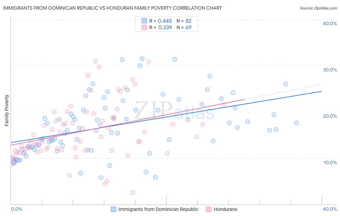 Immigrants from Dominican Republic vs Honduran Family Poverty