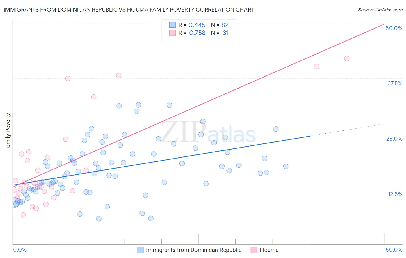 Immigrants from Dominican Republic vs Houma Family Poverty