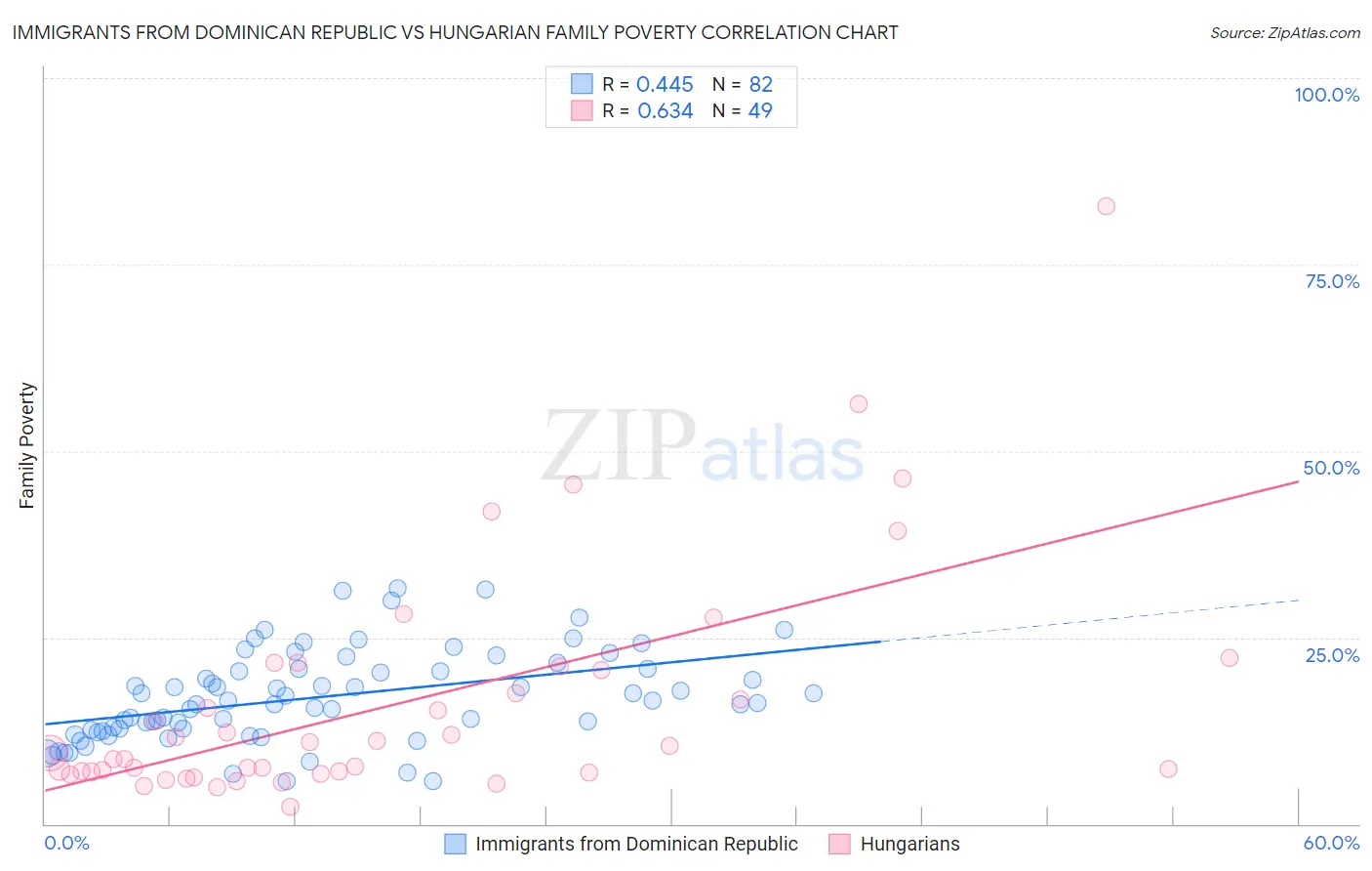 Immigrants from Dominican Republic vs Hungarian Family Poverty