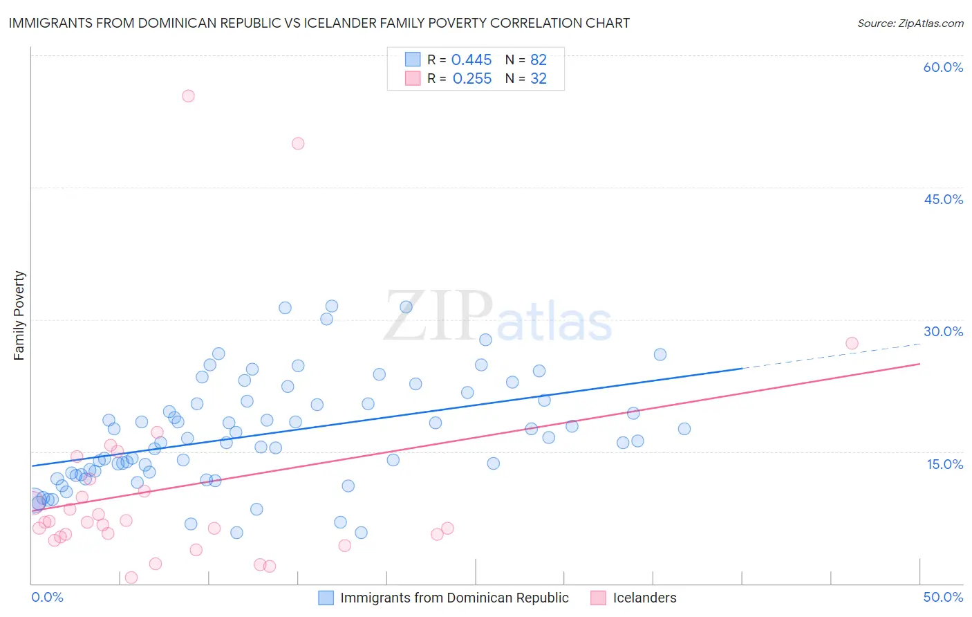 Immigrants from Dominican Republic vs Icelander Family Poverty