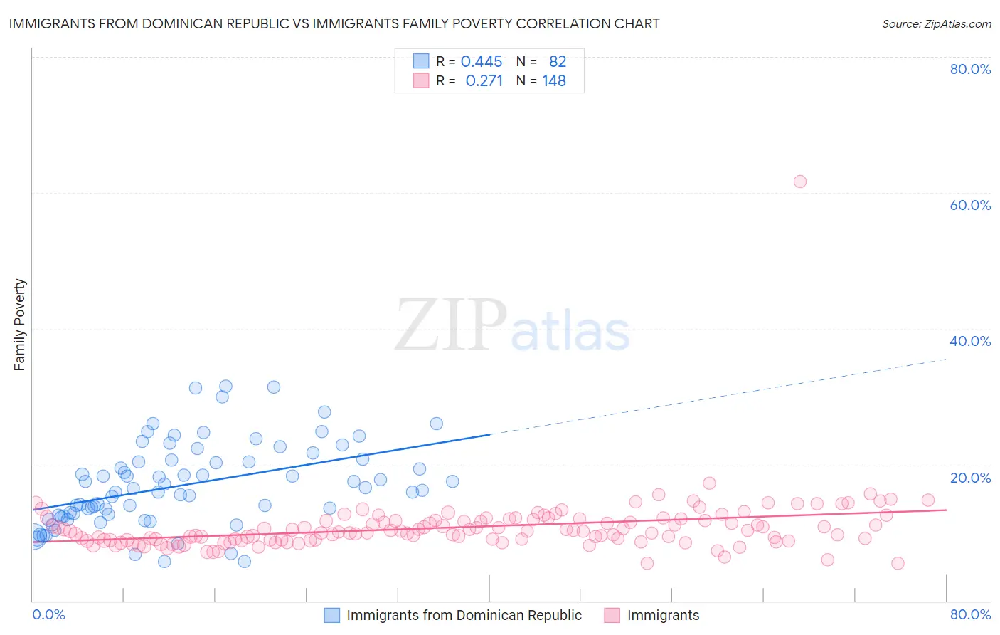 Immigrants from Dominican Republic vs Immigrants Family Poverty