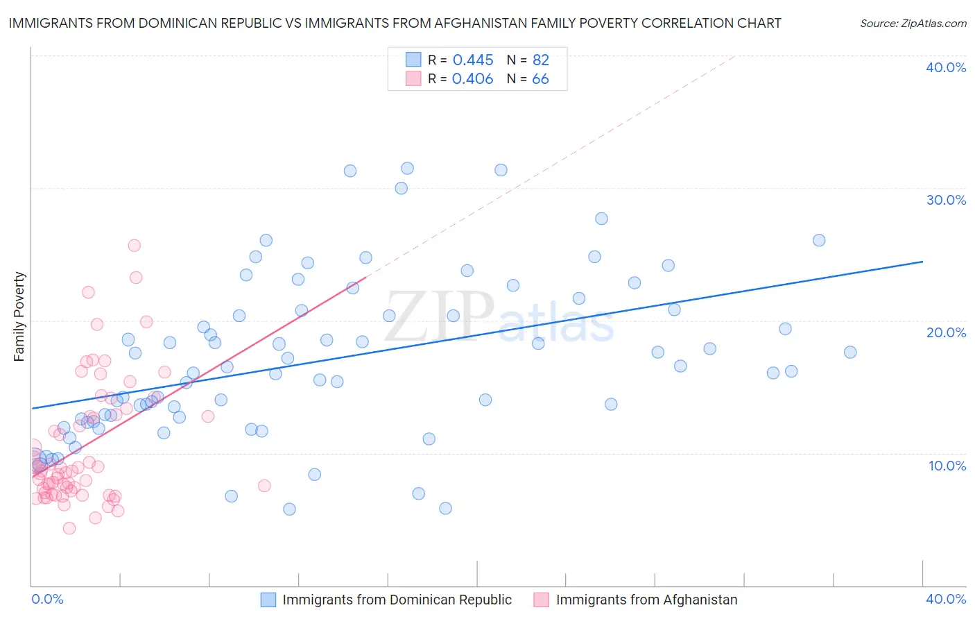 Immigrants from Dominican Republic vs Immigrants from Afghanistan Family Poverty