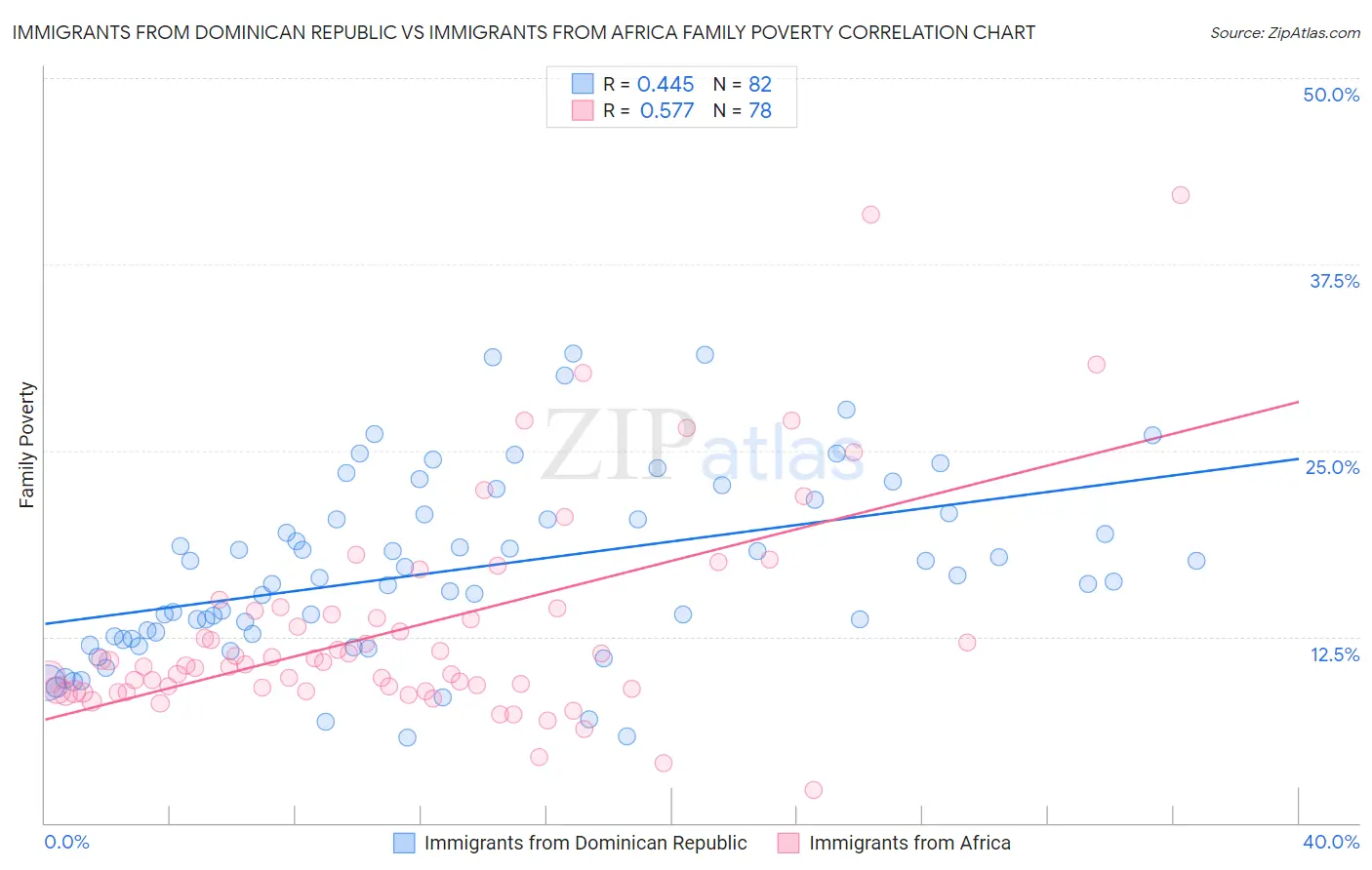 Immigrants from Dominican Republic vs Immigrants from Africa Family Poverty