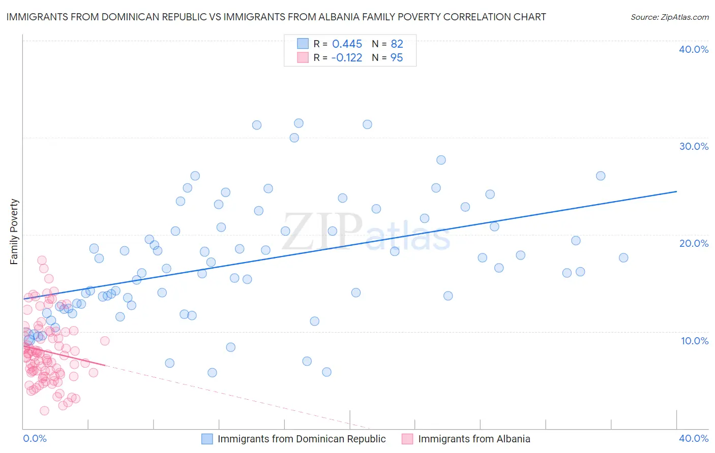 Immigrants from Dominican Republic vs Immigrants from Albania Family Poverty