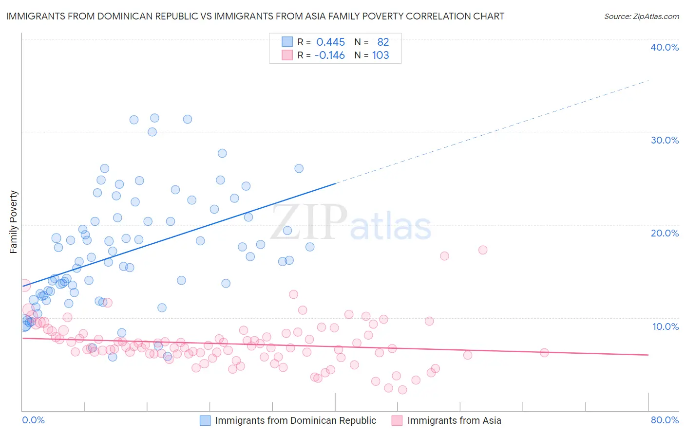 Immigrants from Dominican Republic vs Immigrants from Asia Family Poverty