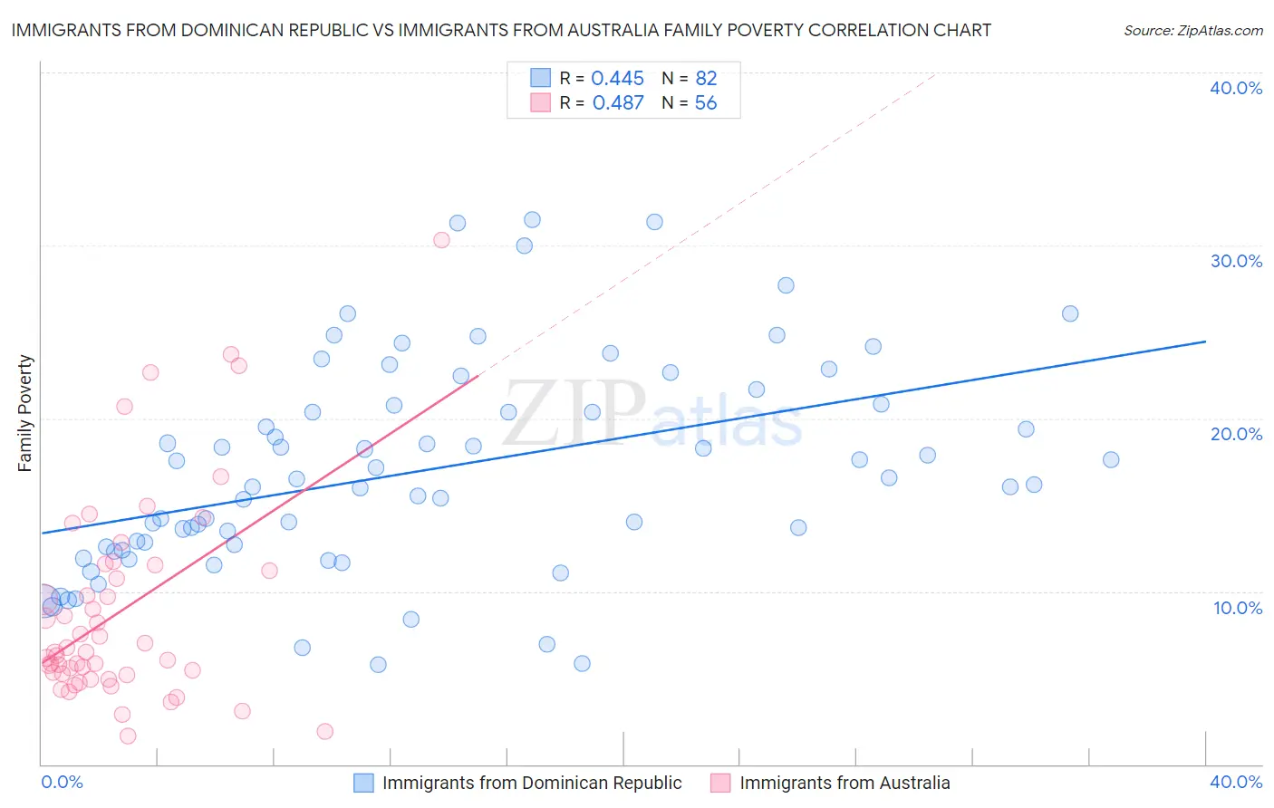 Immigrants from Dominican Republic vs Immigrants from Australia Family Poverty