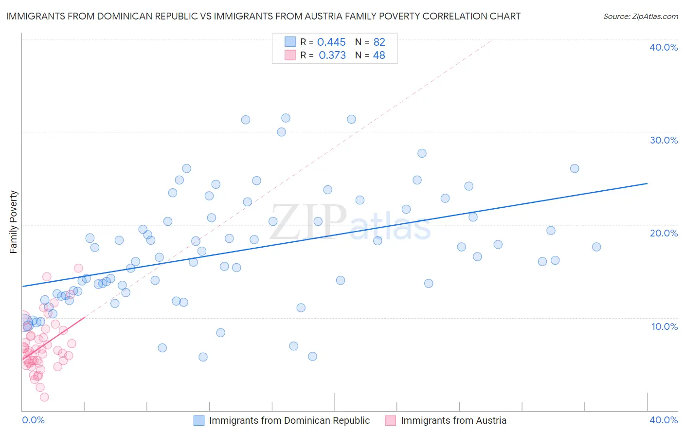 Immigrants from Dominican Republic vs Immigrants from Austria Family Poverty