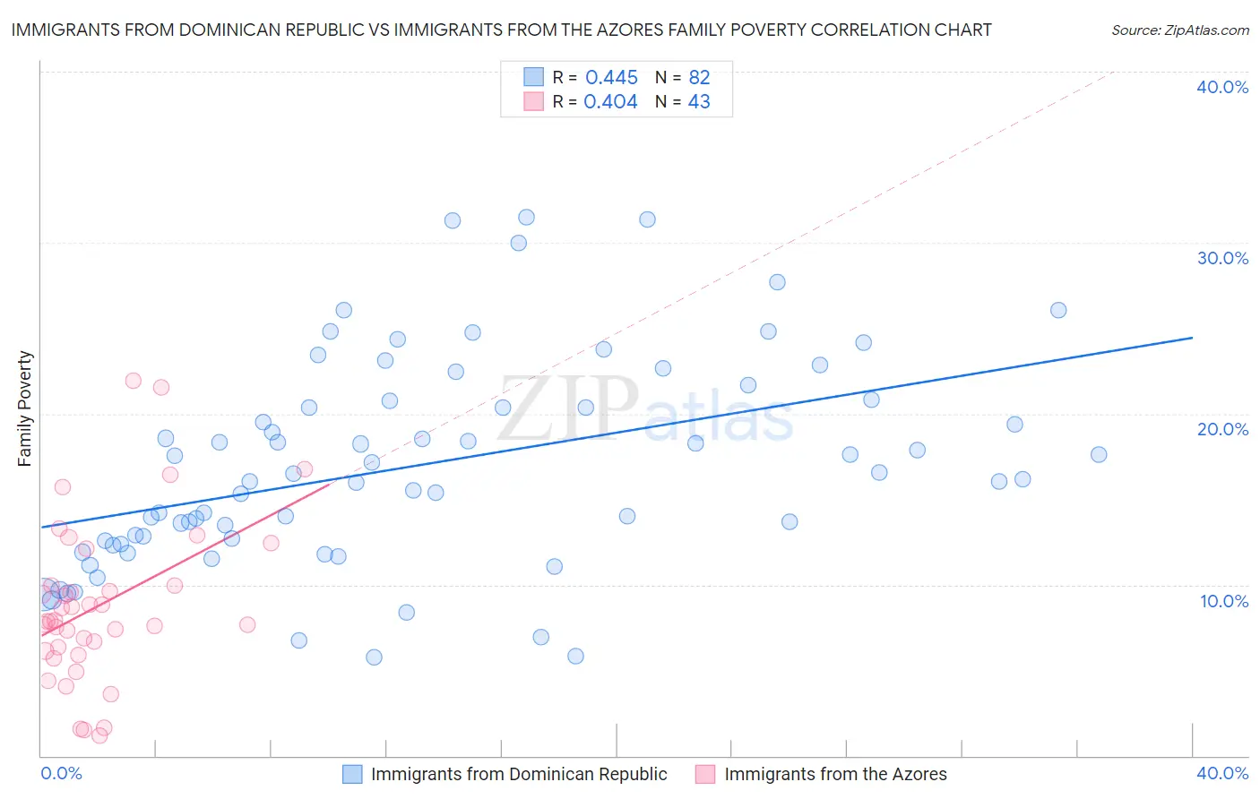 Immigrants from Dominican Republic vs Immigrants from the Azores Family Poverty