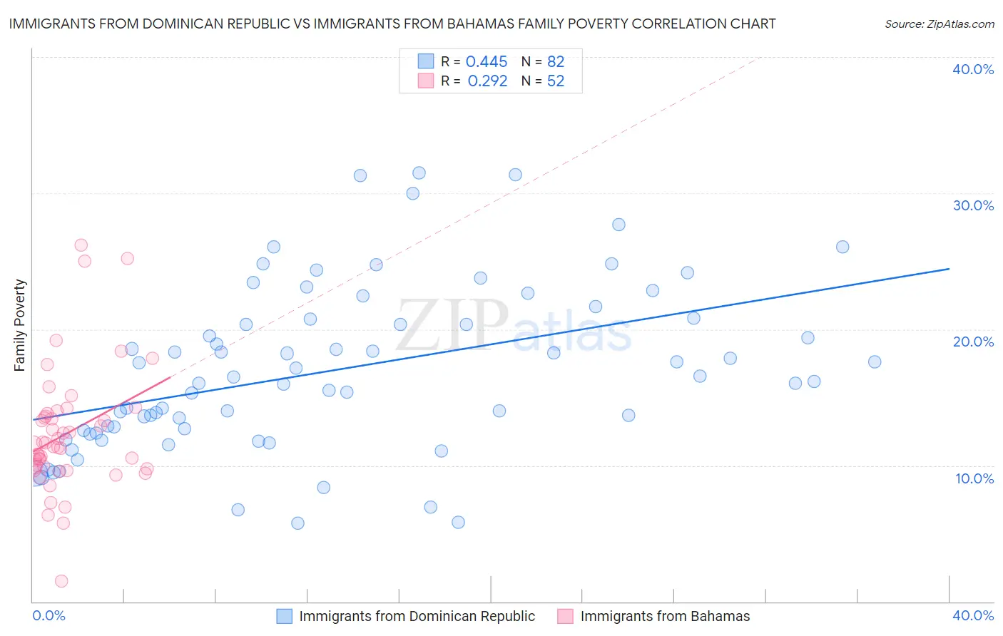 Immigrants from Dominican Republic vs Immigrants from Bahamas Family Poverty