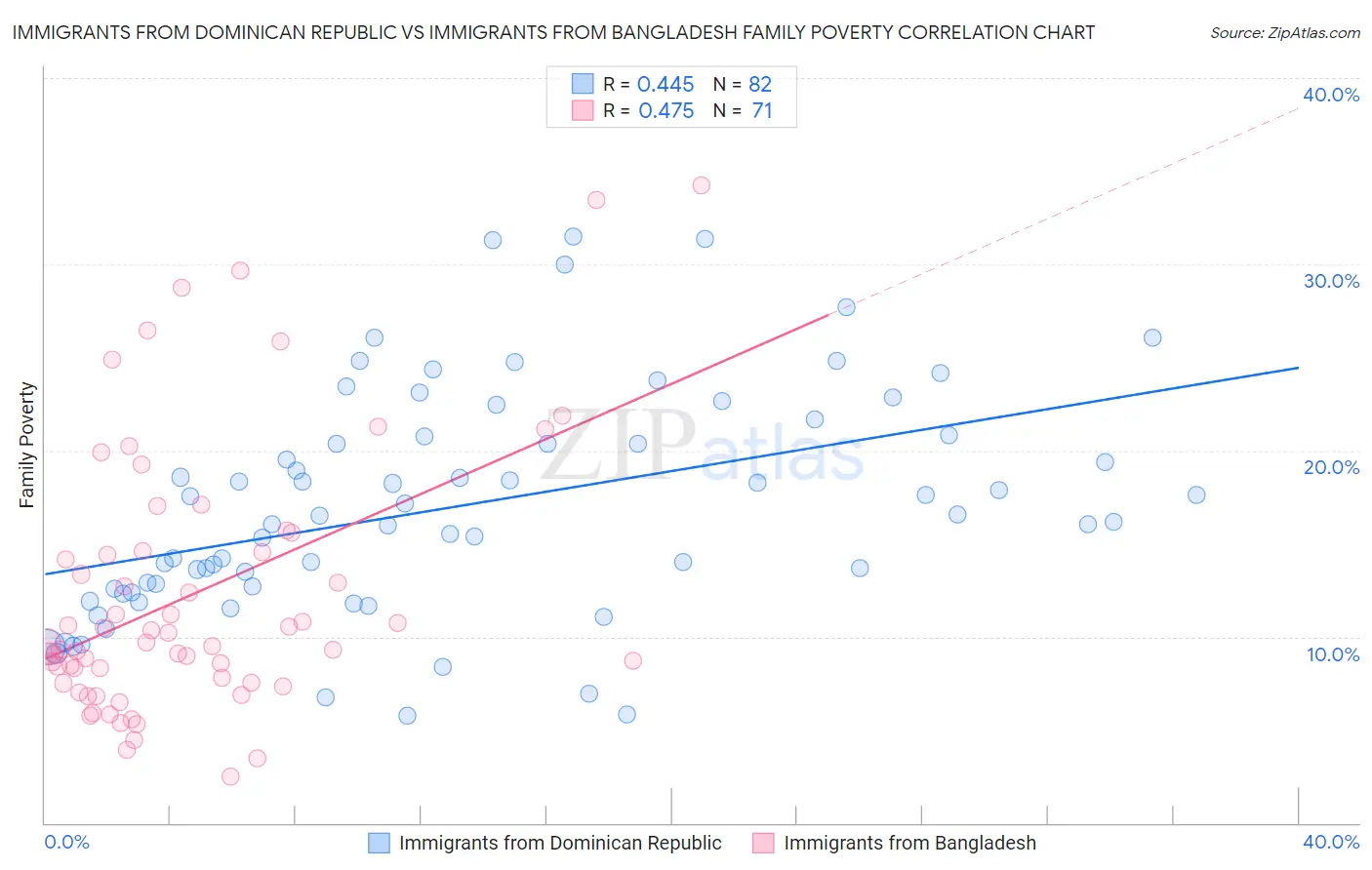 Immigrants from Dominican Republic vs Immigrants from Bangladesh Family Poverty