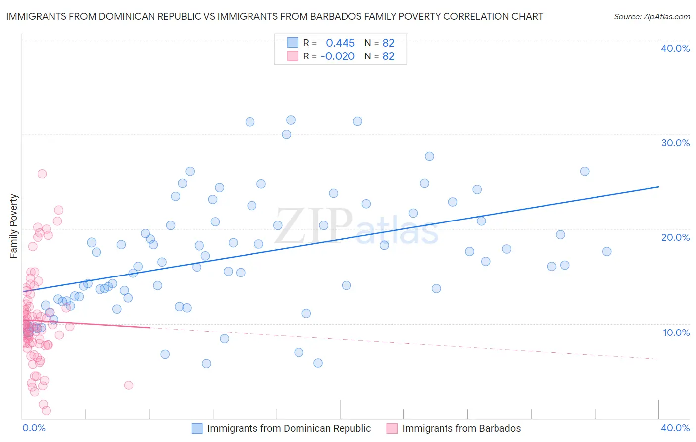 Immigrants from Dominican Republic vs Immigrants from Barbados Family Poverty