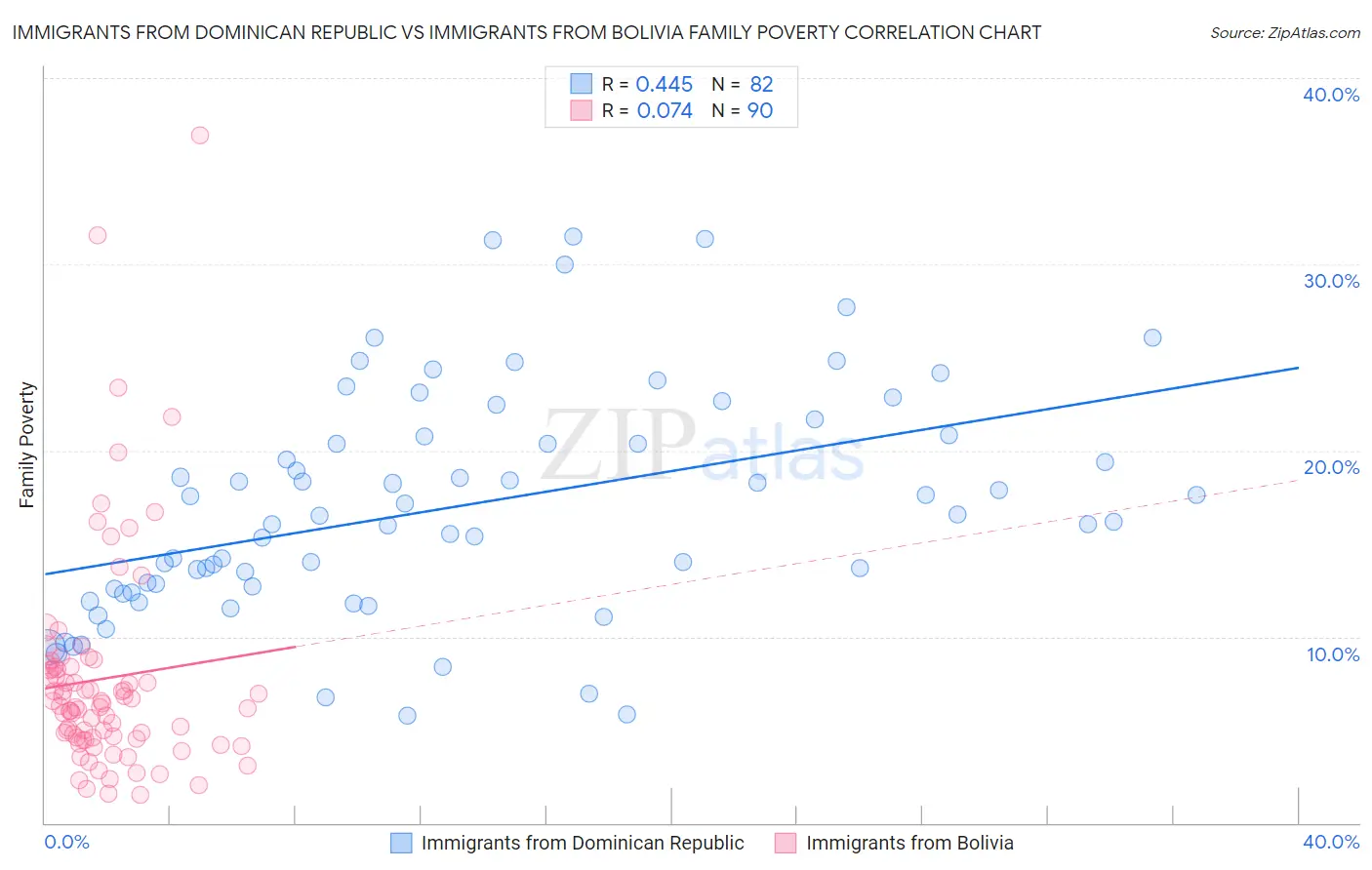 Immigrants from Dominican Republic vs Immigrants from Bolivia Family Poverty