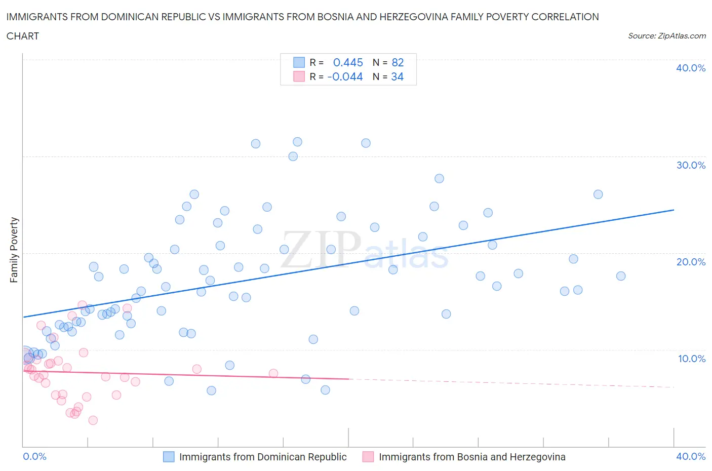 Immigrants from Dominican Republic vs Immigrants from Bosnia and Herzegovina Family Poverty