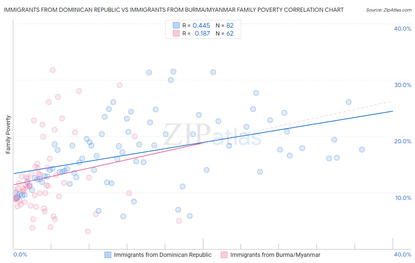 Immigrants from Dominican Republic vs Immigrants from Burma/Myanmar Family Poverty