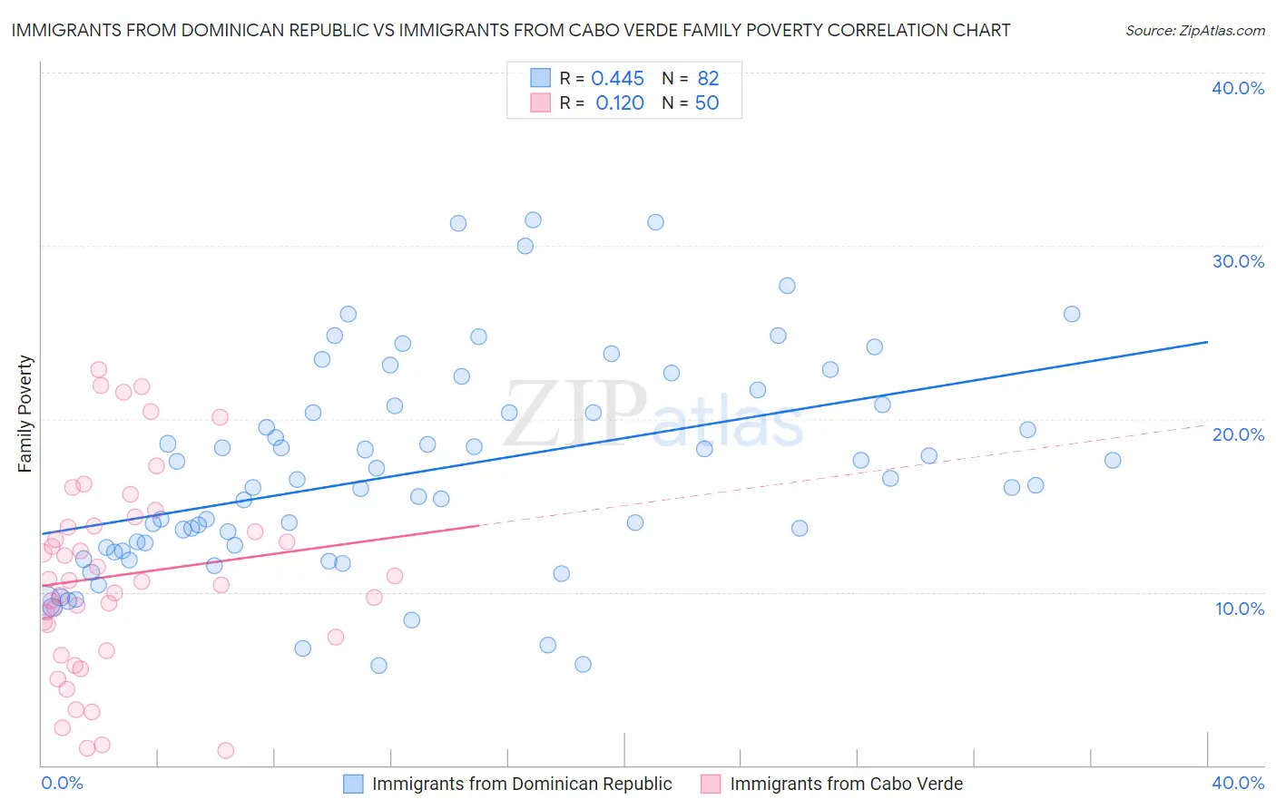 Immigrants from Dominican Republic vs Immigrants from Cabo Verde Family Poverty