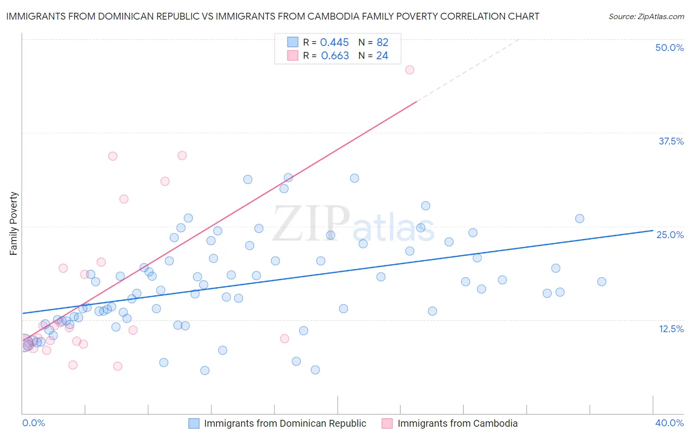 Immigrants from Dominican Republic vs Immigrants from Cambodia Family Poverty