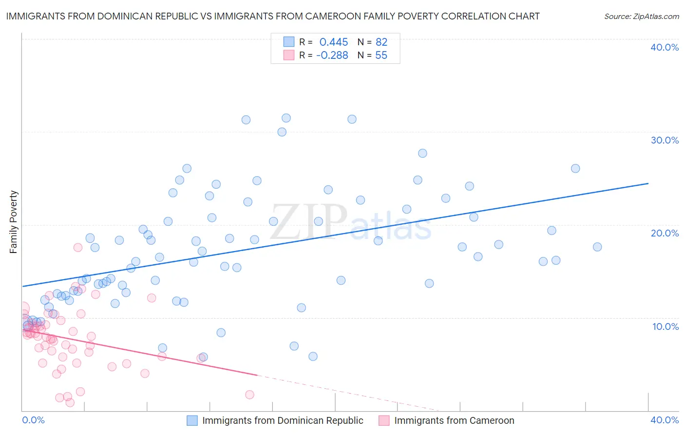 Immigrants from Dominican Republic vs Immigrants from Cameroon Family Poverty