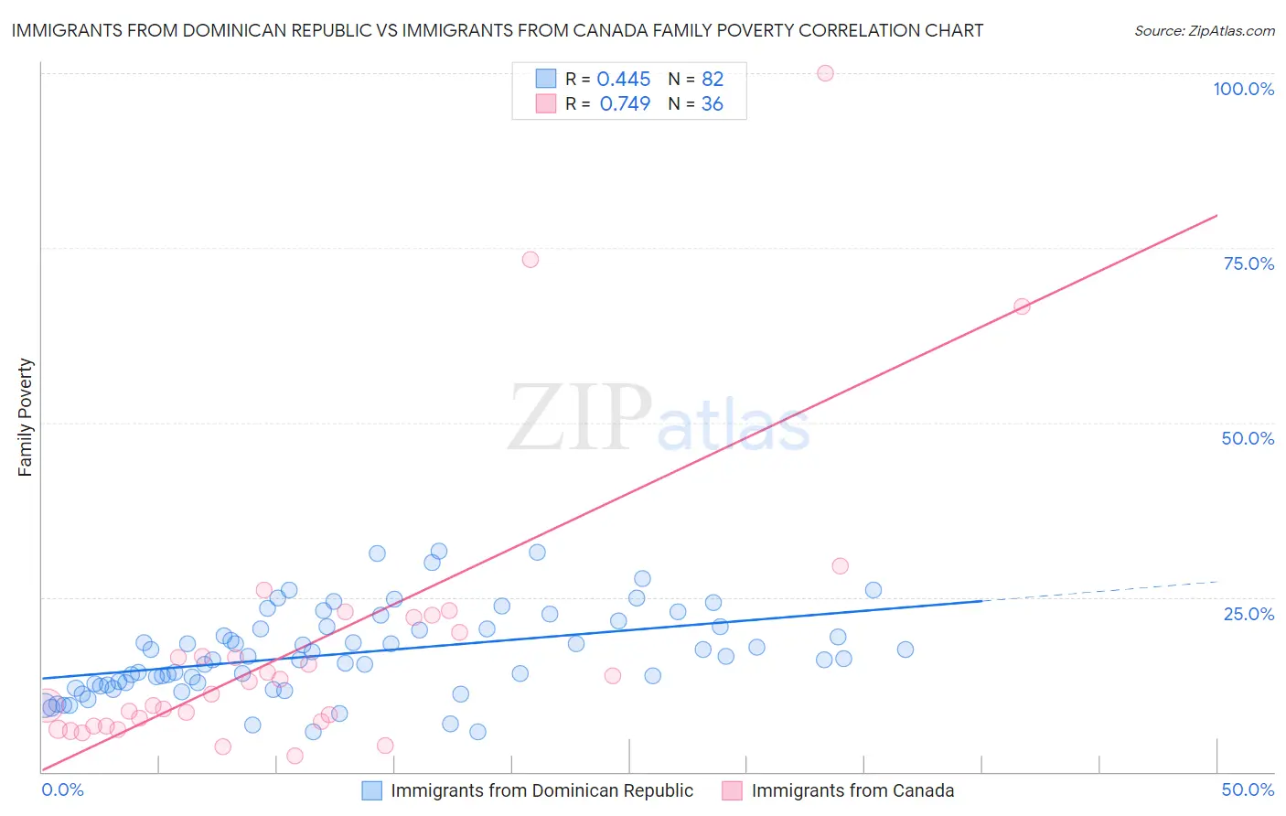 Immigrants from Dominican Republic vs Immigrants from Canada Family Poverty