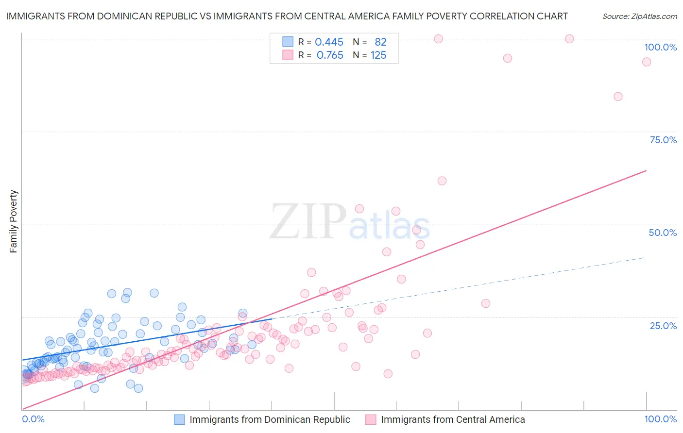 Immigrants from Dominican Republic vs Immigrants from Central America Family Poverty