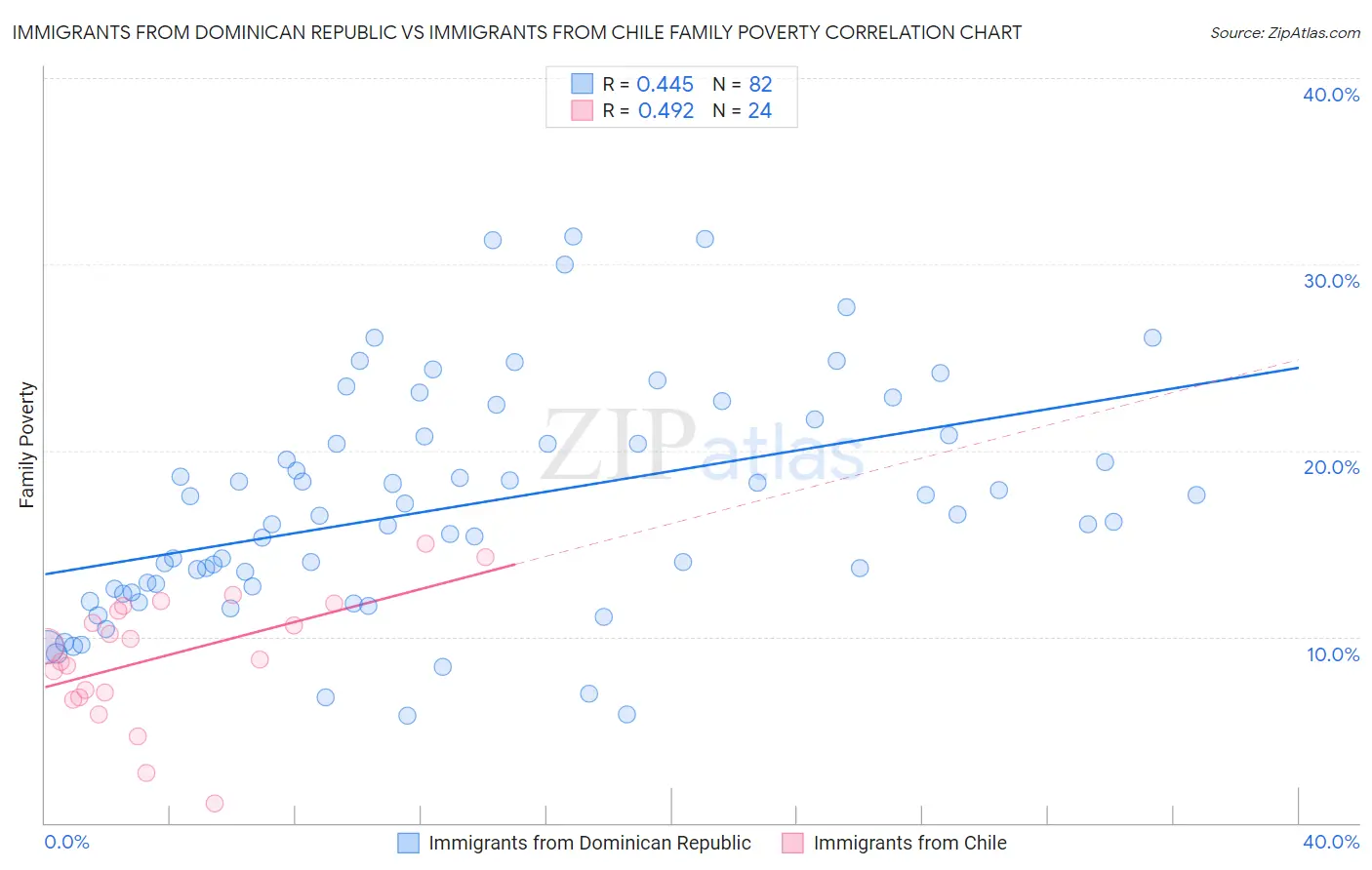 Immigrants from Dominican Republic vs Immigrants from Chile Family Poverty