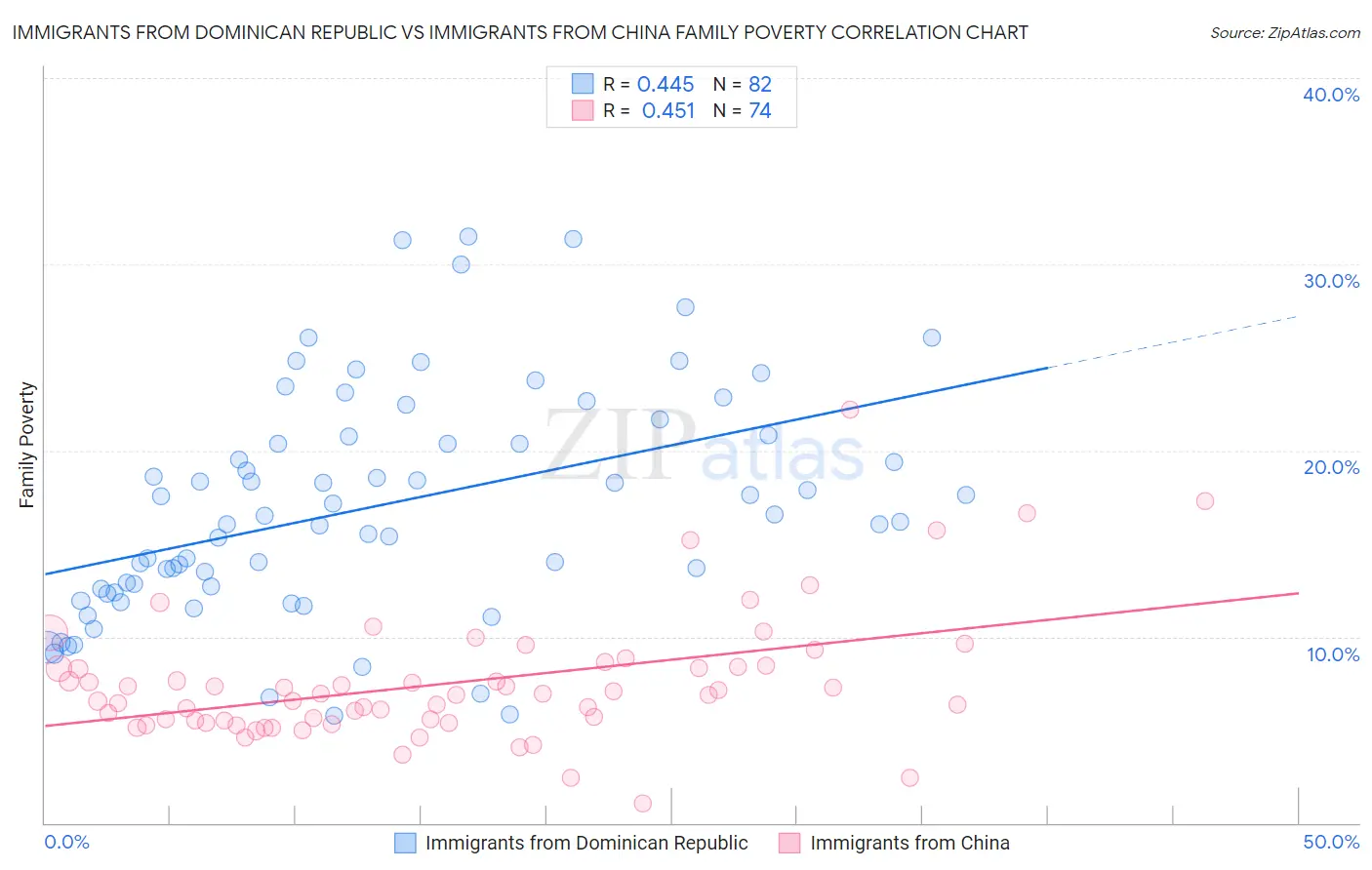 Immigrants from Dominican Republic vs Immigrants from China Family Poverty