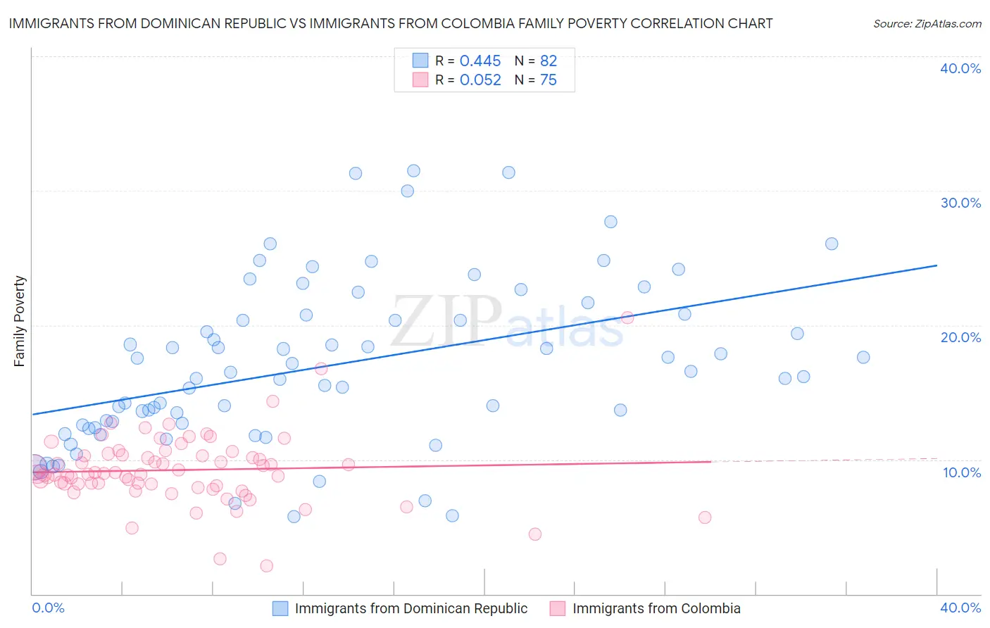 Immigrants from Dominican Republic vs Immigrants from Colombia Family Poverty