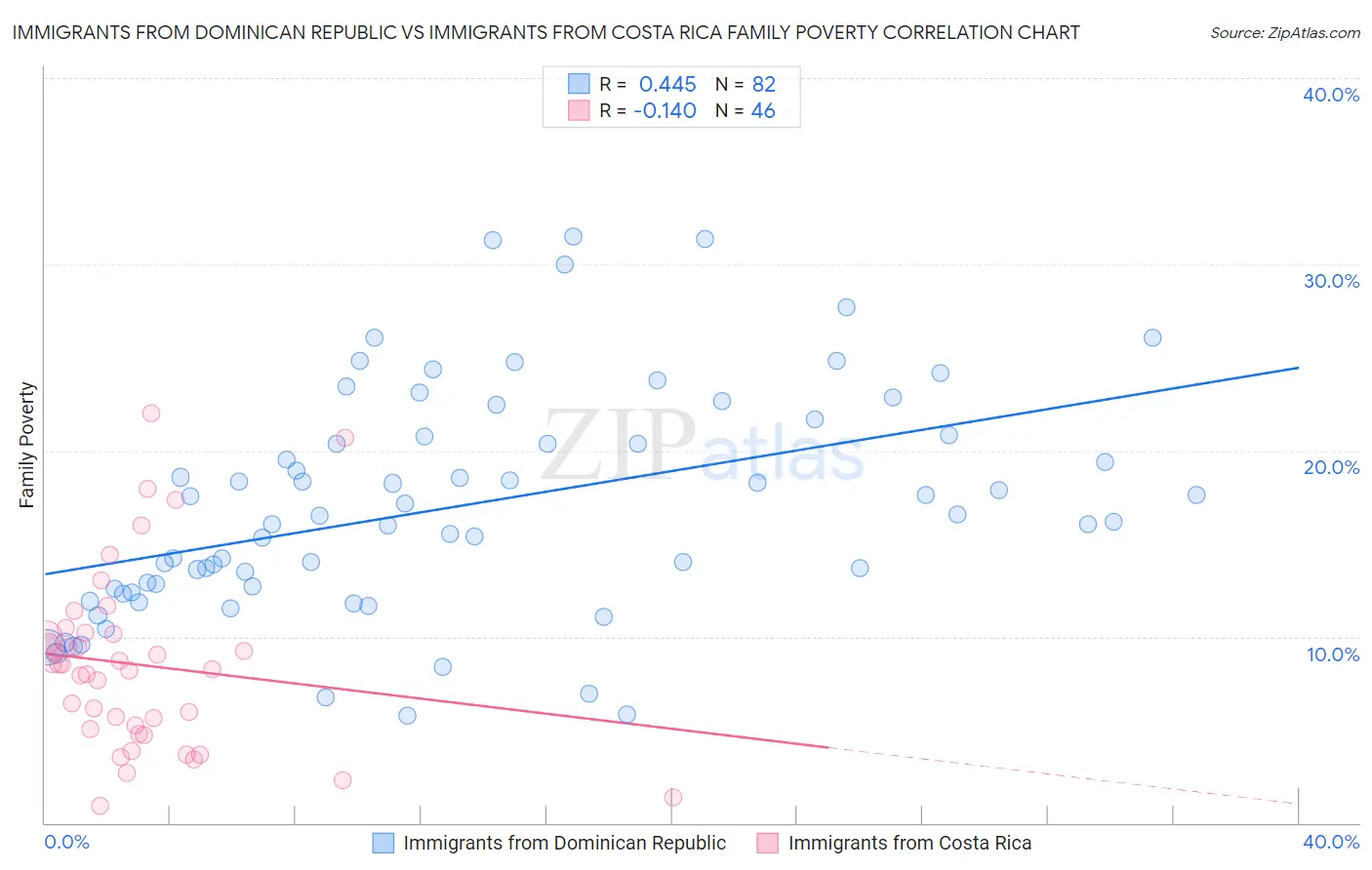 Immigrants from Dominican Republic vs Immigrants from Costa Rica Family Poverty