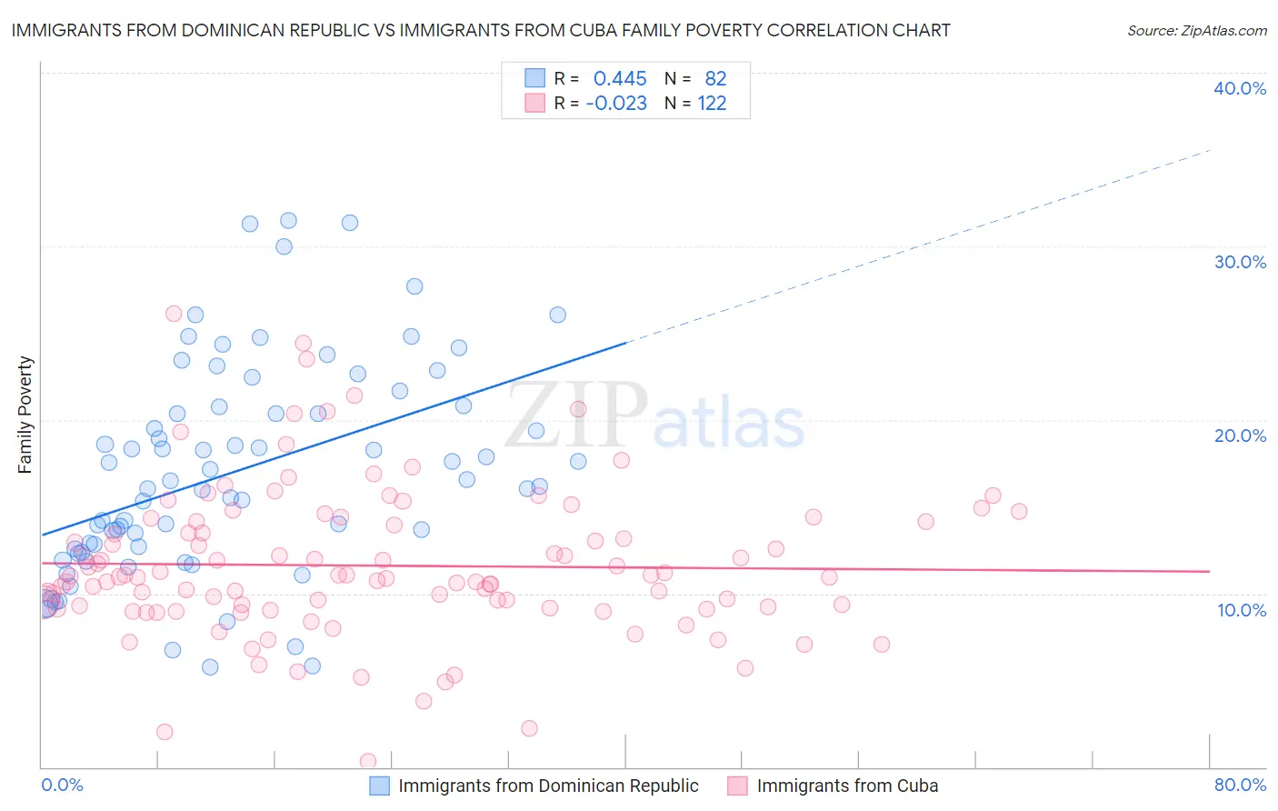 Immigrants from Dominican Republic vs Immigrants from Cuba Family Poverty