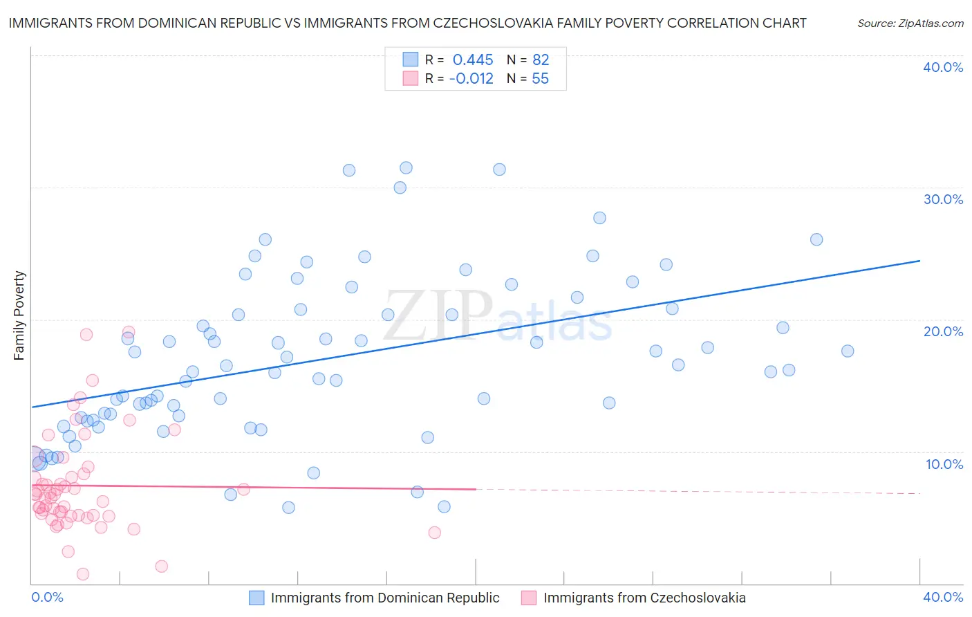 Immigrants from Dominican Republic vs Immigrants from Czechoslovakia Family Poverty