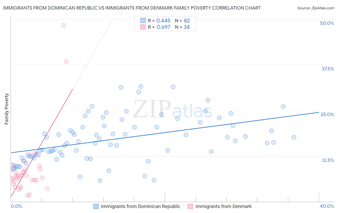 Immigrants from Dominican Republic vs Immigrants from Denmark Family Poverty