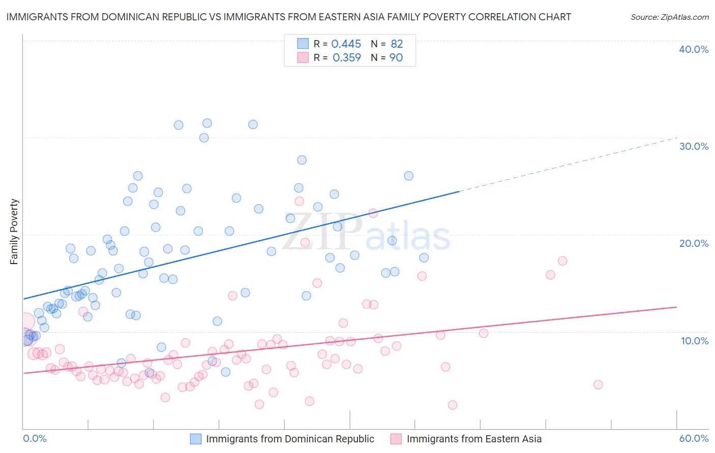 Immigrants from Dominican Republic vs Immigrants from Eastern Asia Family Poverty