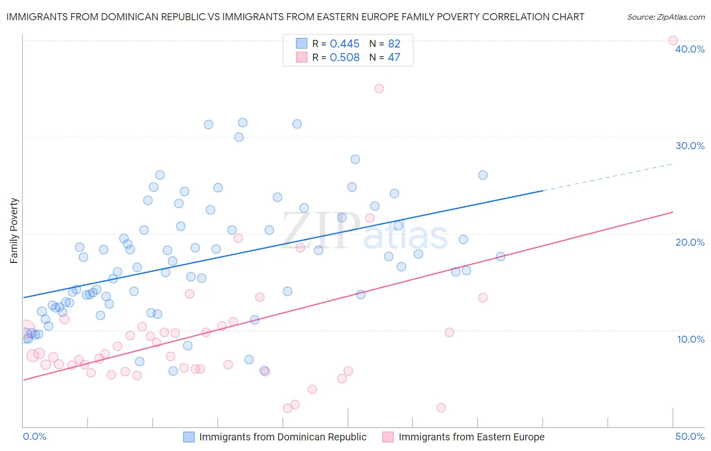 Immigrants from Dominican Republic vs Immigrants from Eastern Europe Family Poverty