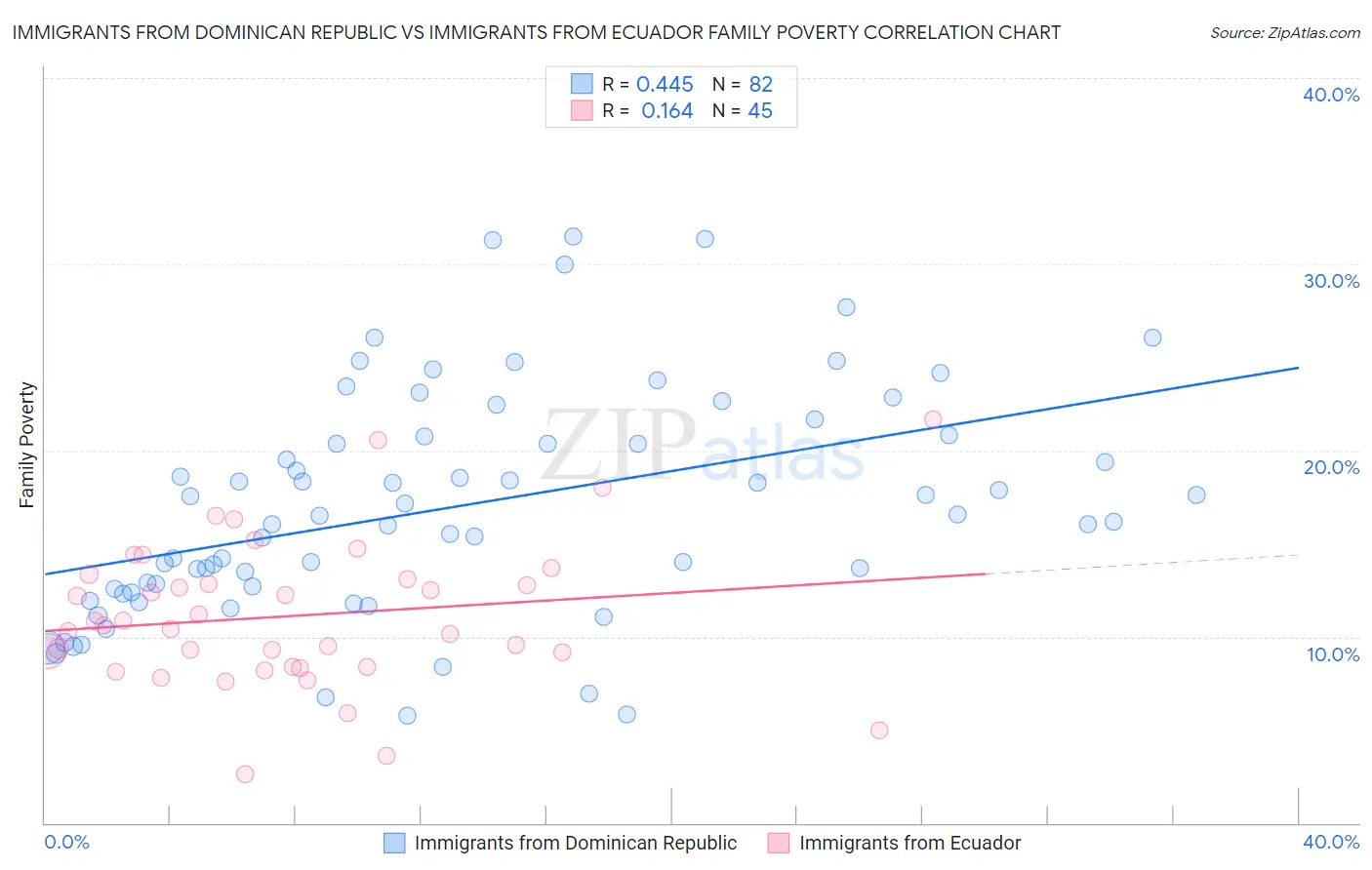 Immigrants from Dominican Republic vs Immigrants from Ecuador Family Poverty