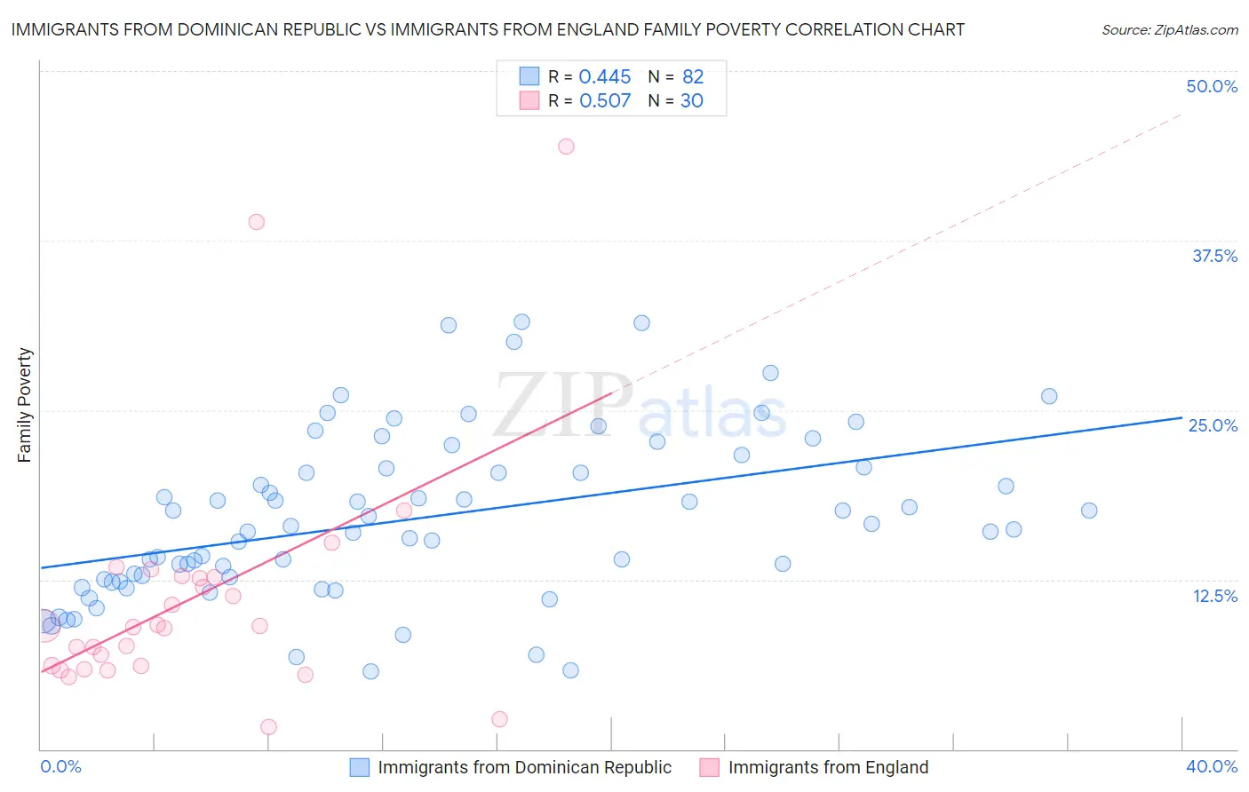 Immigrants from Dominican Republic vs Immigrants from England Family Poverty