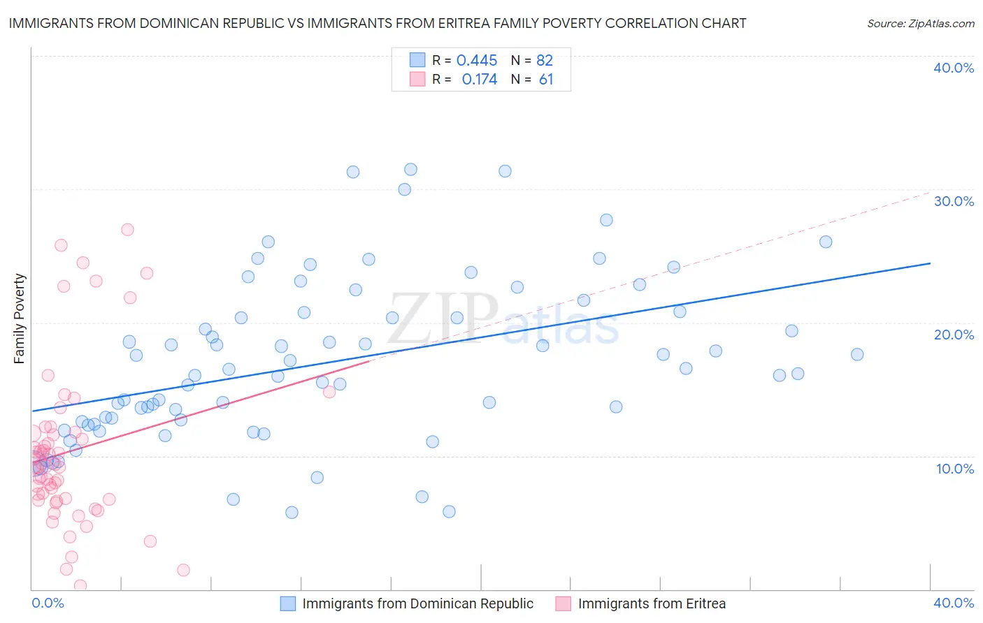 Immigrants from Dominican Republic vs Immigrants from Eritrea Family Poverty