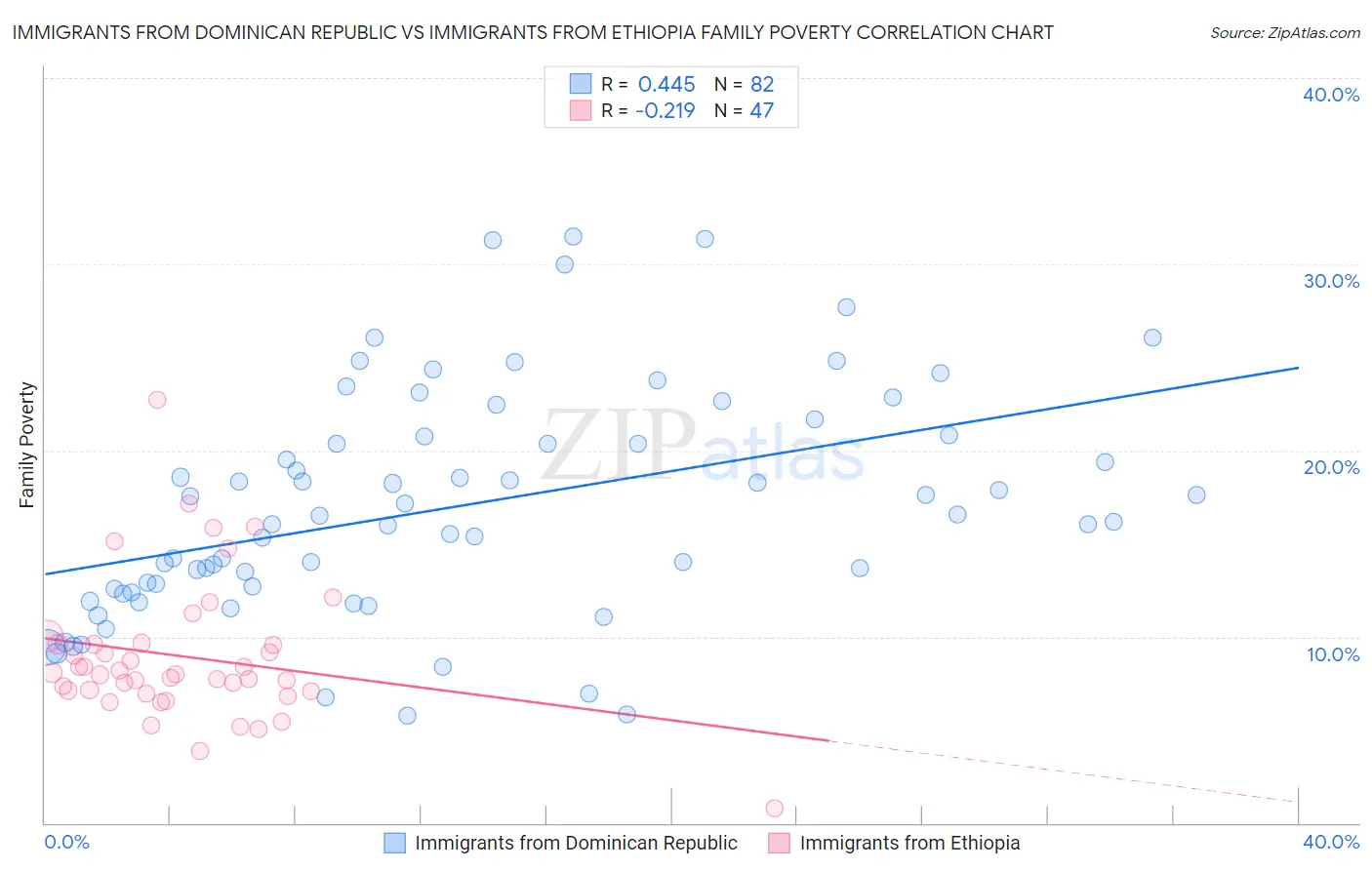 Immigrants from Dominican Republic vs Immigrants from Ethiopia Family Poverty