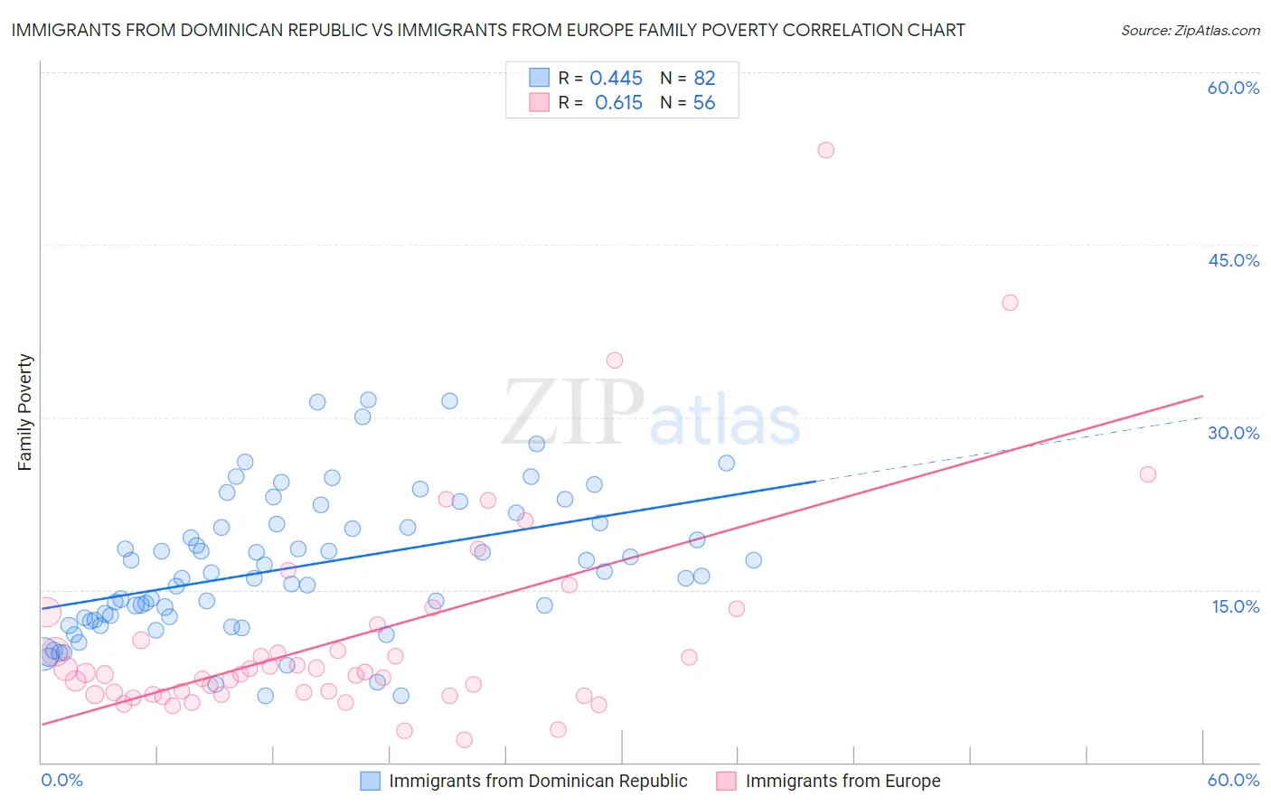 Immigrants from Dominican Republic vs Immigrants from Europe Family Poverty