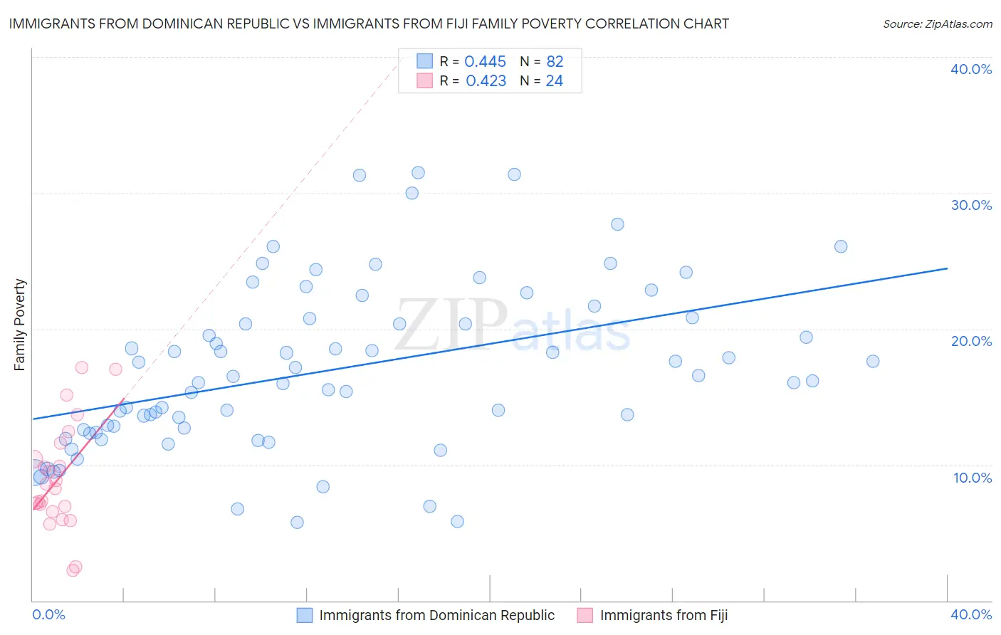 Immigrants from Dominican Republic vs Immigrants from Fiji Family Poverty
