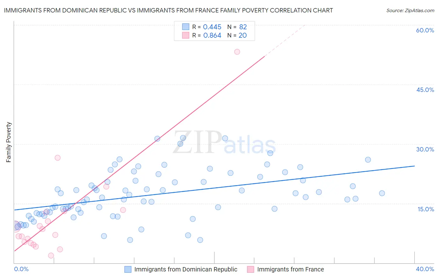 Immigrants from Dominican Republic vs Immigrants from France Family Poverty