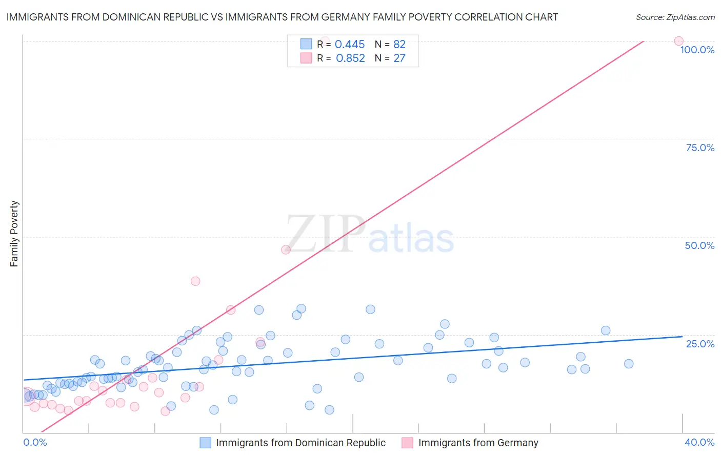 Immigrants from Dominican Republic vs Immigrants from Germany Family Poverty