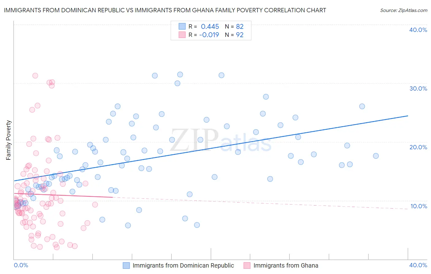 Immigrants from Dominican Republic vs Immigrants from Ghana Family Poverty