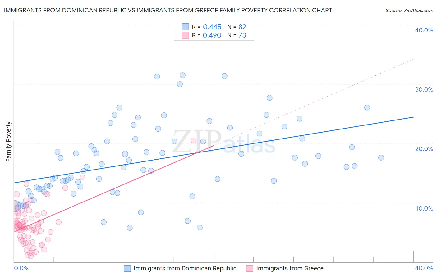 Immigrants from Dominican Republic vs Immigrants from Greece Family Poverty