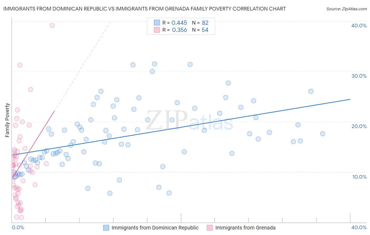 Immigrants from Dominican Republic vs Immigrants from Grenada Family Poverty