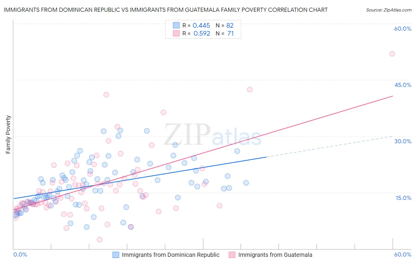 Immigrants from Dominican Republic vs Immigrants from Guatemala Family Poverty