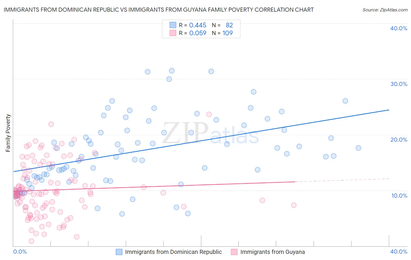 Immigrants from Dominican Republic vs Immigrants from Guyana Family Poverty