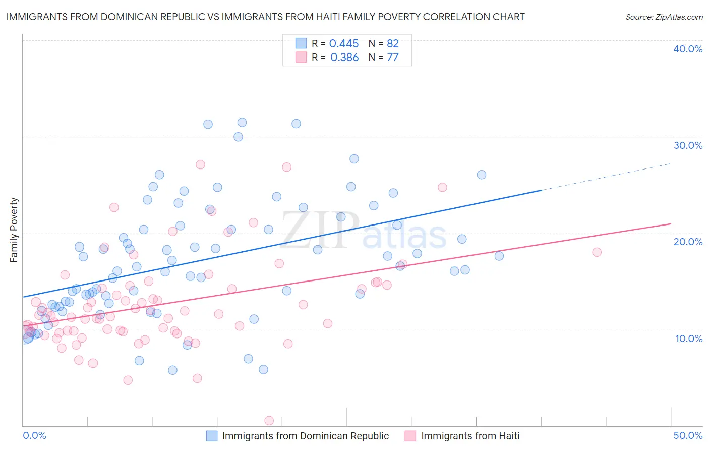 Immigrants from Dominican Republic vs Immigrants from Haiti Family Poverty