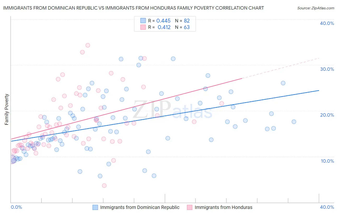 Immigrants from Dominican Republic vs Immigrants from Honduras Family Poverty