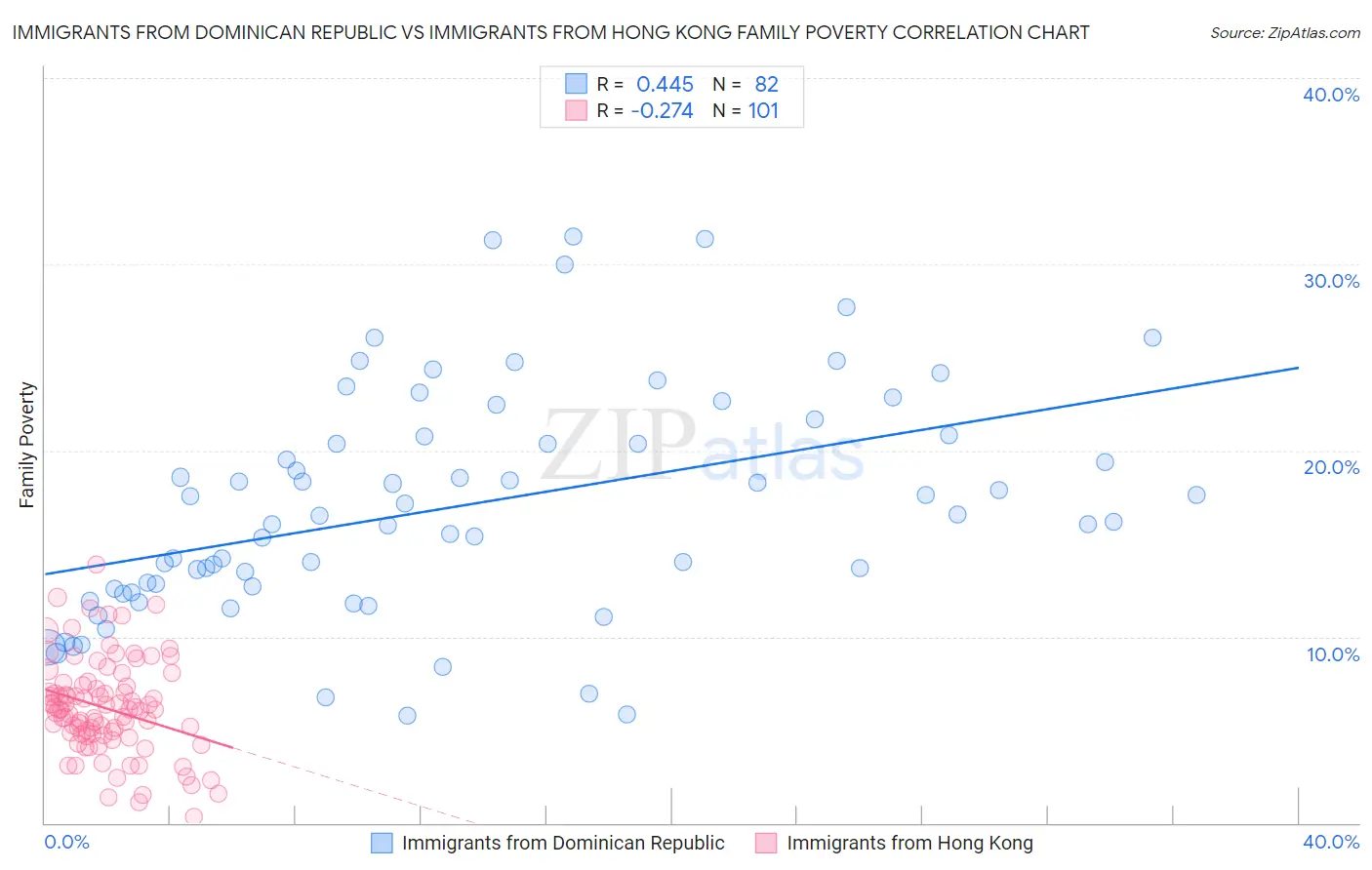 Immigrants from Dominican Republic vs Immigrants from Hong Kong Family Poverty