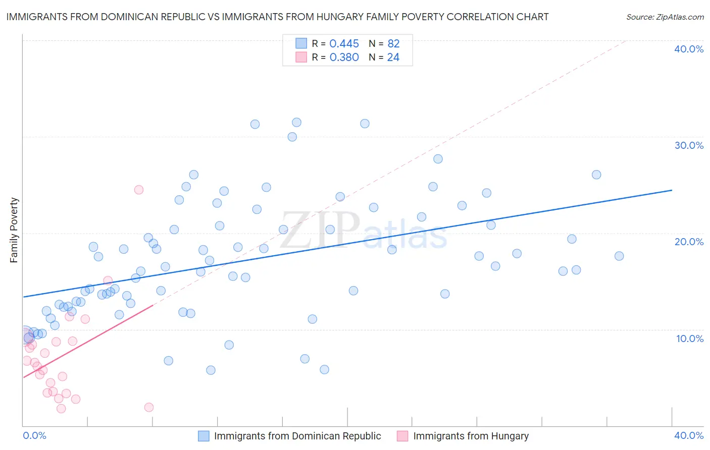 Immigrants from Dominican Republic vs Immigrants from Hungary Family Poverty